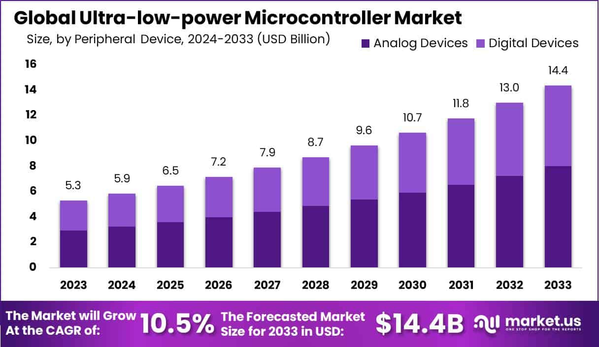 超低功耗微控制器市场(2024-2033)