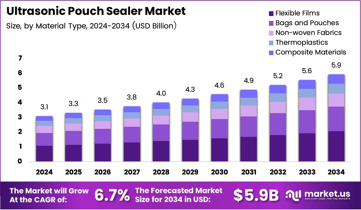超声波自袋封口机市场(2025-2034)