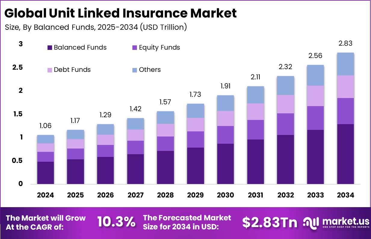 投资挂钩保险市场(2025-2034)
