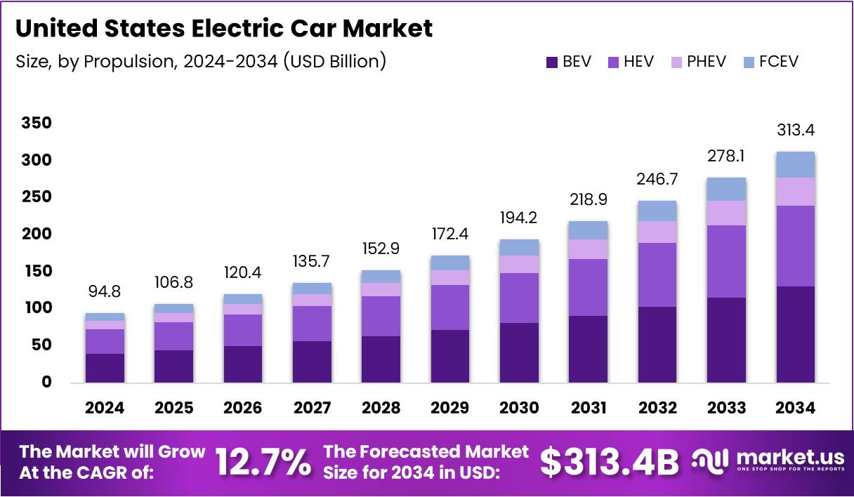 美国电动汽车市场(2025-2034)