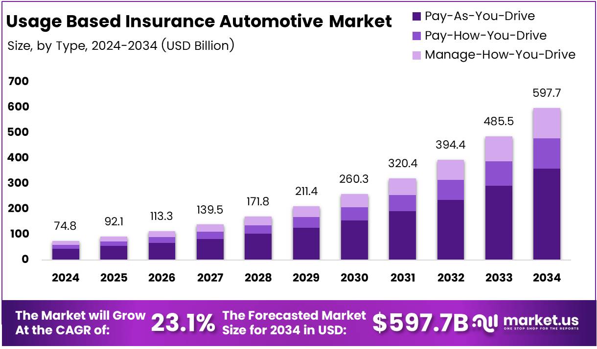 基于使用的保险汽车市场(2025-2034)