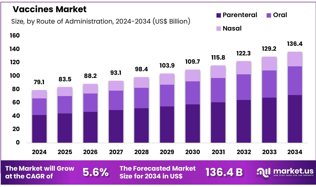 疫苗市场(2025-2034)