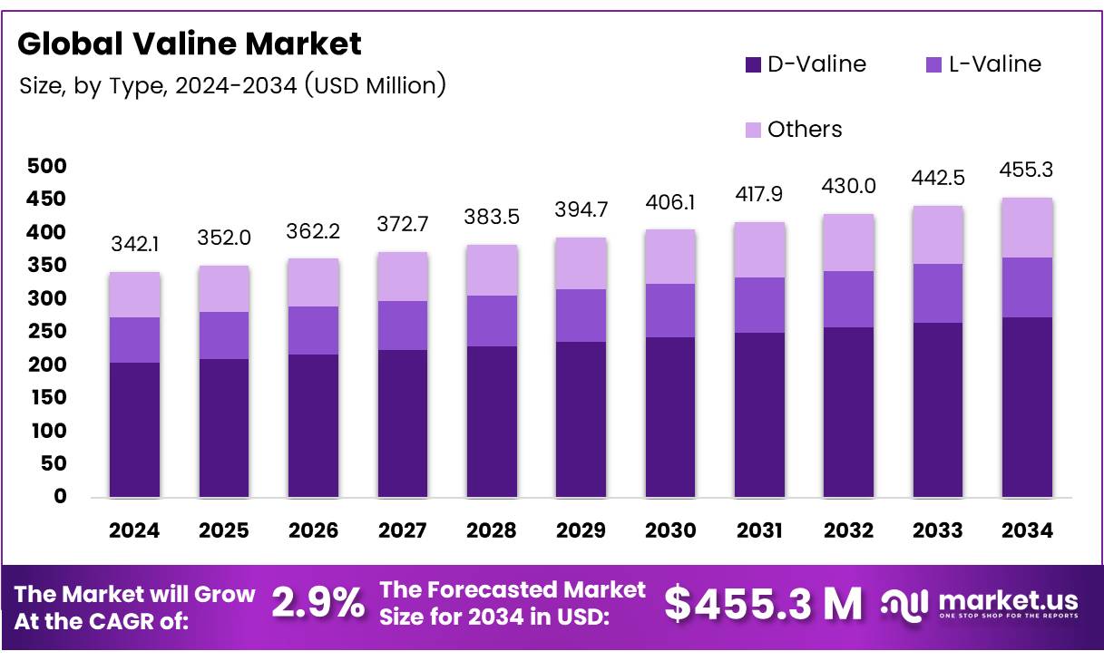 缬氨酸市场(2025-2034)