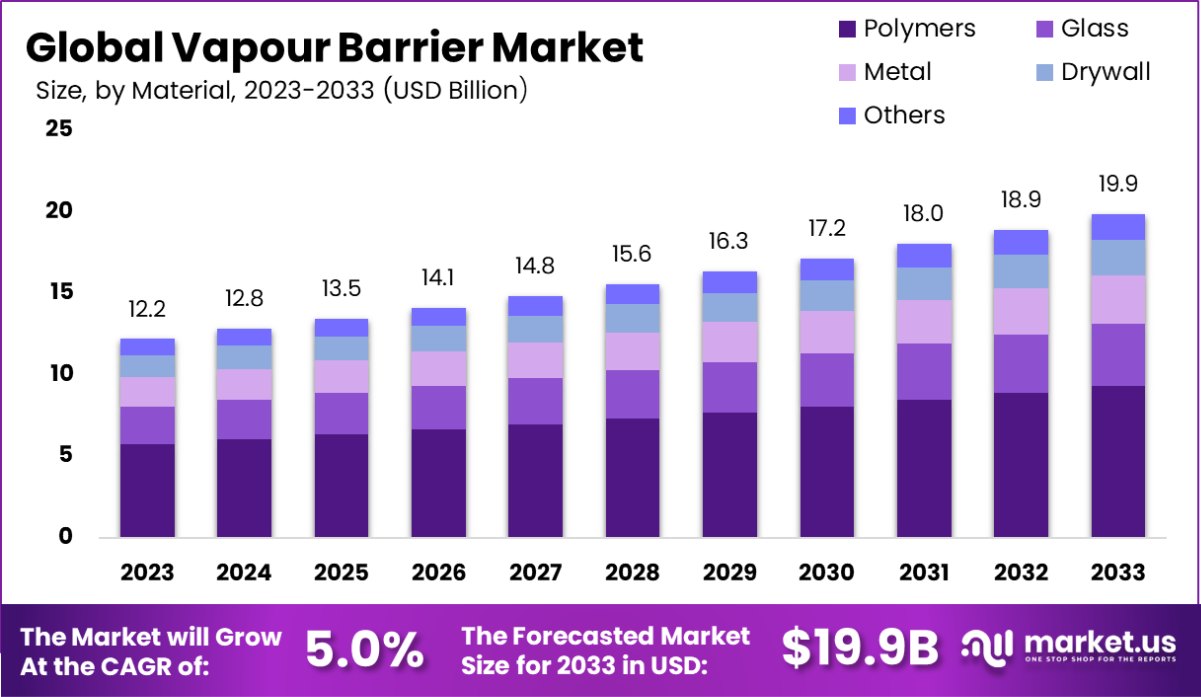蒸汽屏障市场(2024-2033)