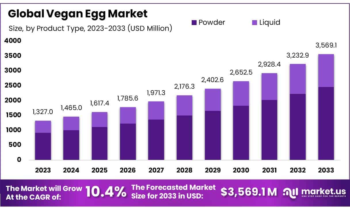纯素鸡蛋市场(2024-2033)