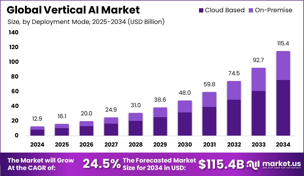 垂直人工智能市场(2025-2034)