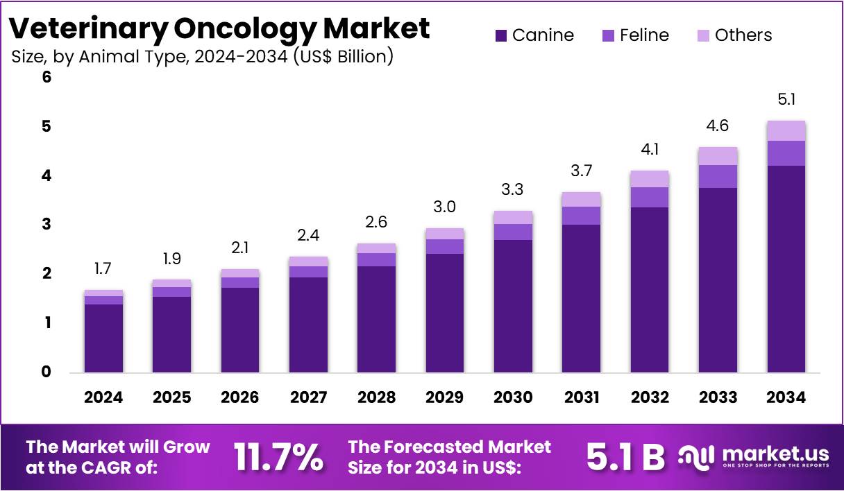 兽医肿瘤学市场(2025-2034)