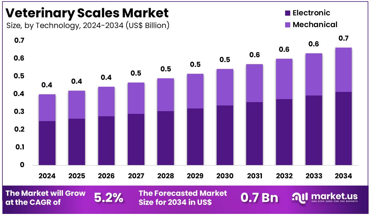 兽医秤市场(2025-2034)
