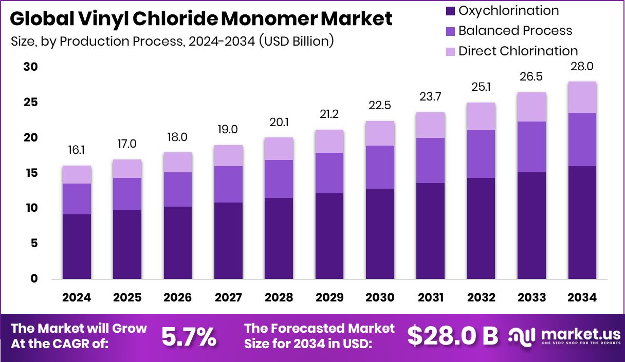 氯乙烯单体市场(2025-2034)