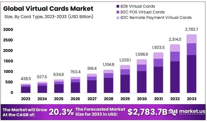 虚拟卡市场(2024-2033)