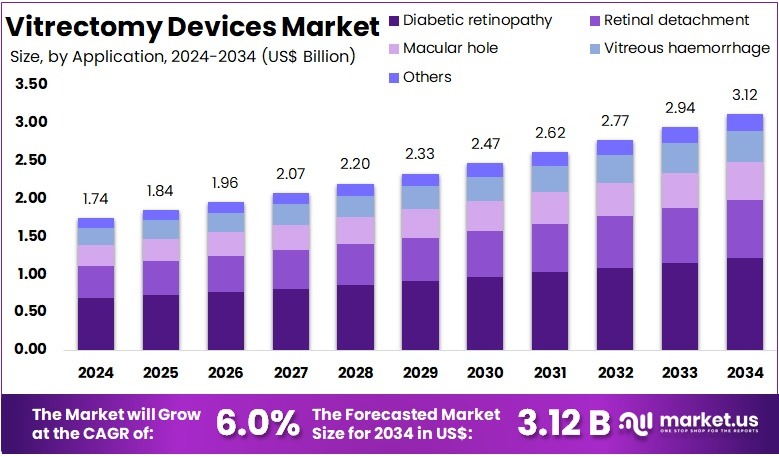 玻璃体切割设备市场(2025-2034)