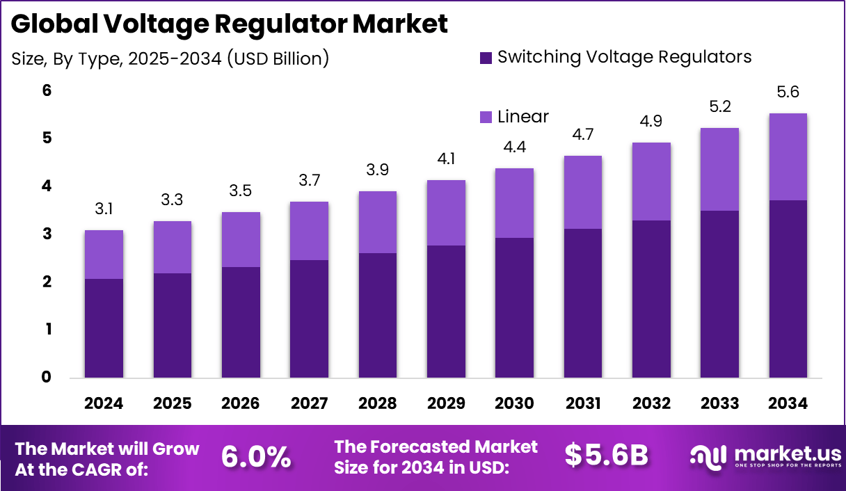 稳压器市场(2025-2034)