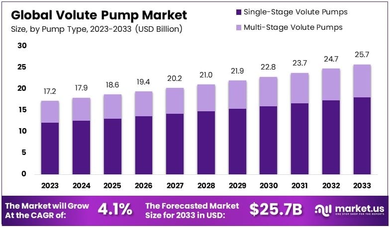蜗壳泵市场(2024-2033)