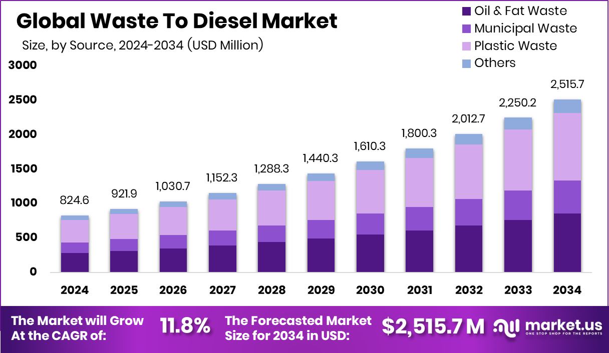 废物转化为柴油市场(2025-2034)