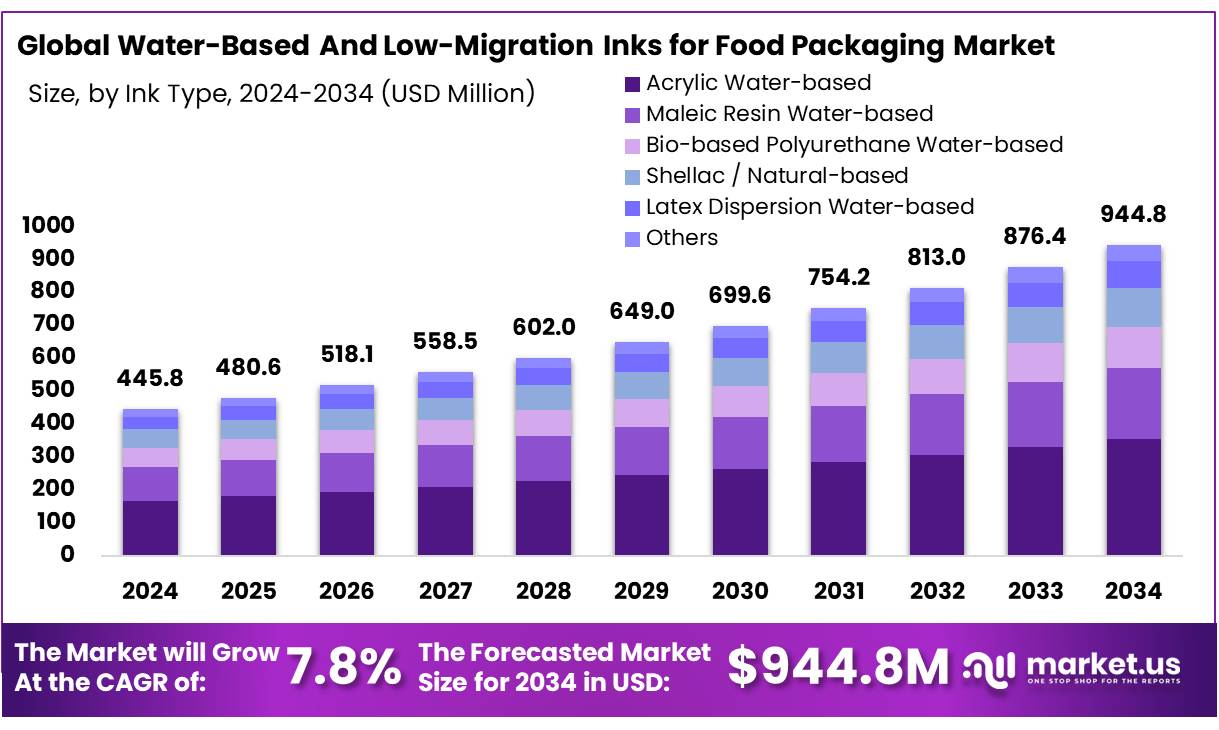 适用于食品包装市场的水性低迁移油墨(2025-2034)