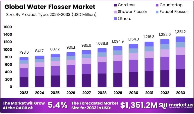 水牙线市场(2024-2033)