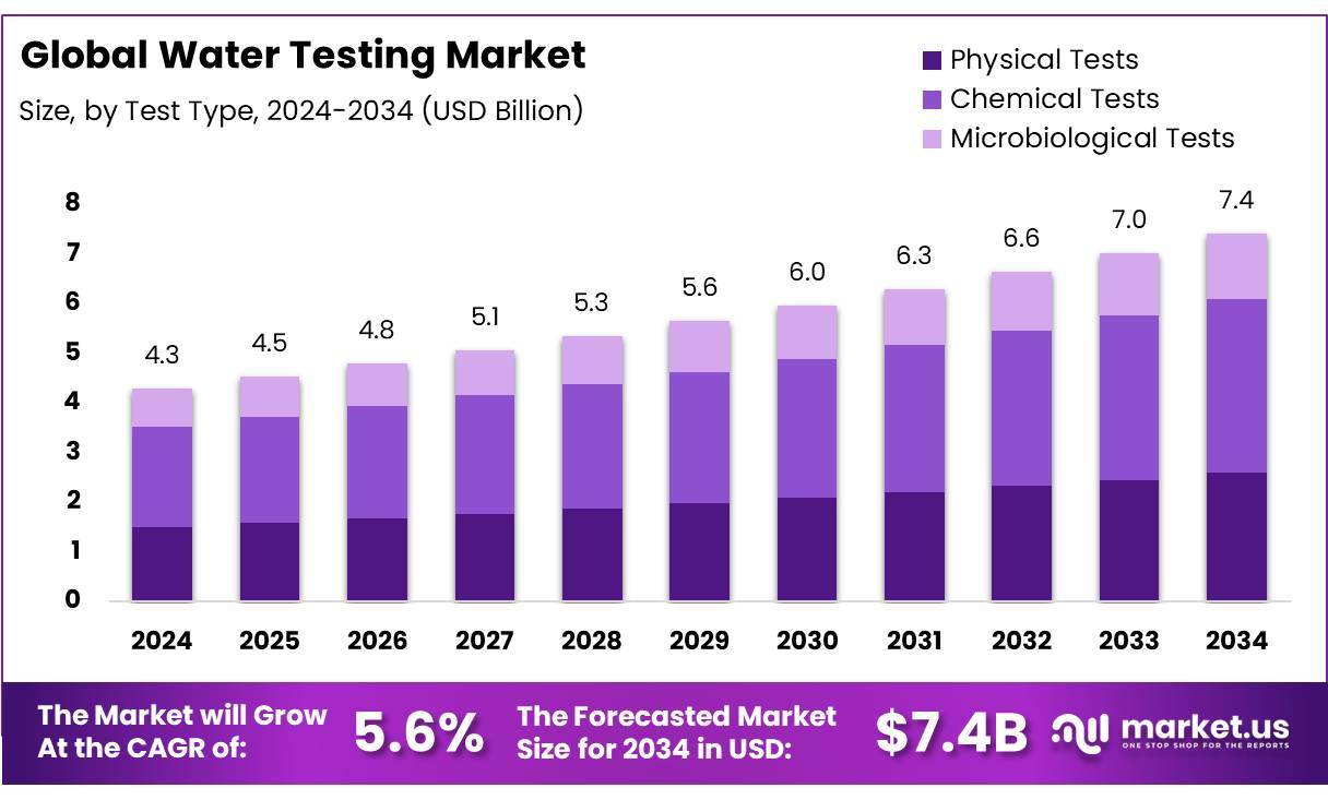 水质检测市场(2025-2034)