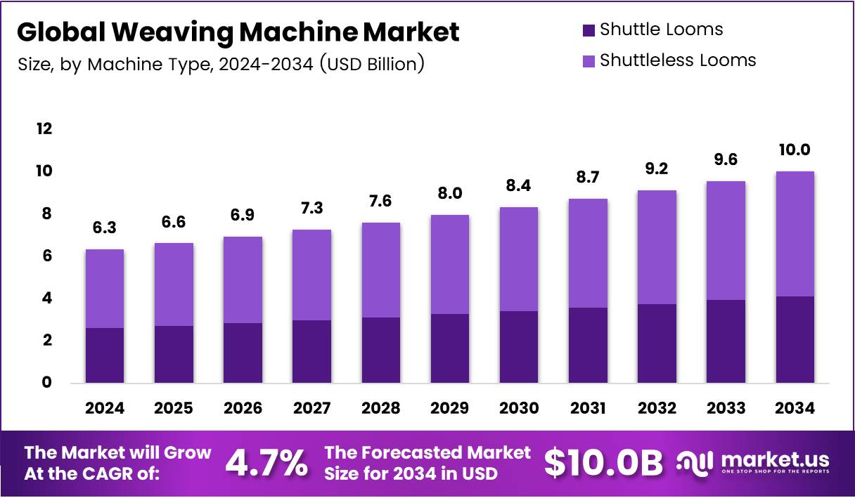 织机市场(2025-2034)