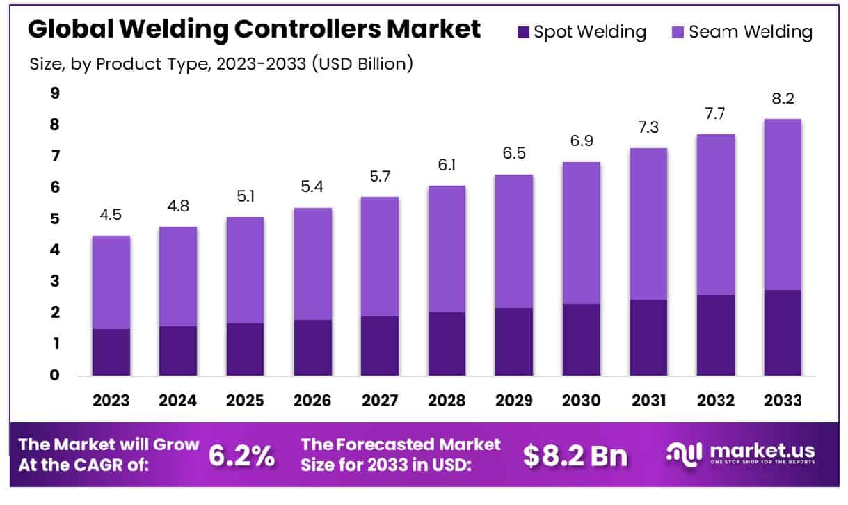 焊接控制器市场(2024-2033)