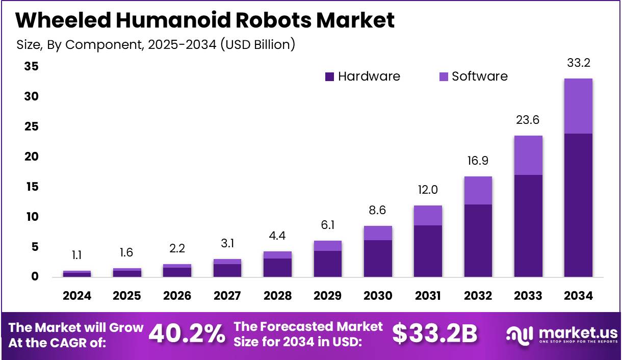 轮式人形机器人市场(2025-2034)
