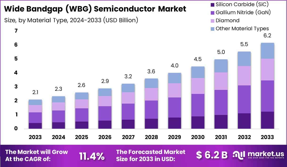 宽禁带半导体市场(2024-2033)