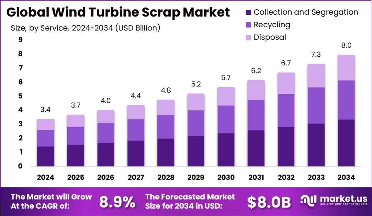 风力涡轮机废料市场(2025-2034)