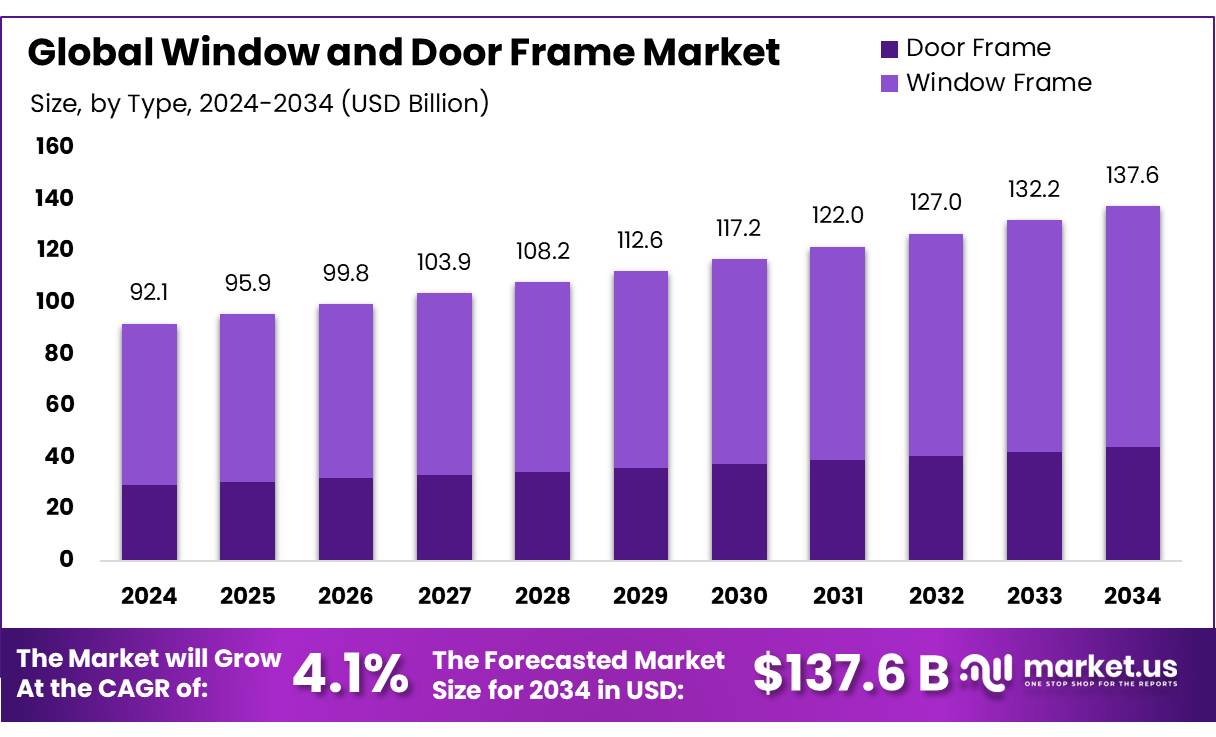 门窗框市场(2025-2034)