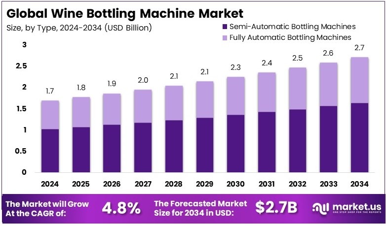 葡萄酒装瓶机市场(2025-2034)