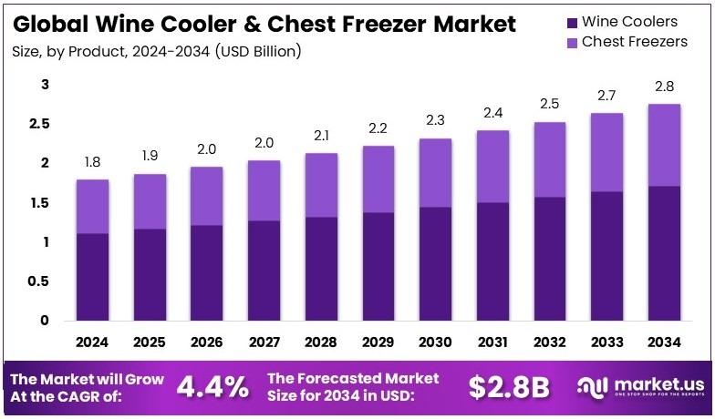 酒柜和冷藏柜市场(2025-2034)