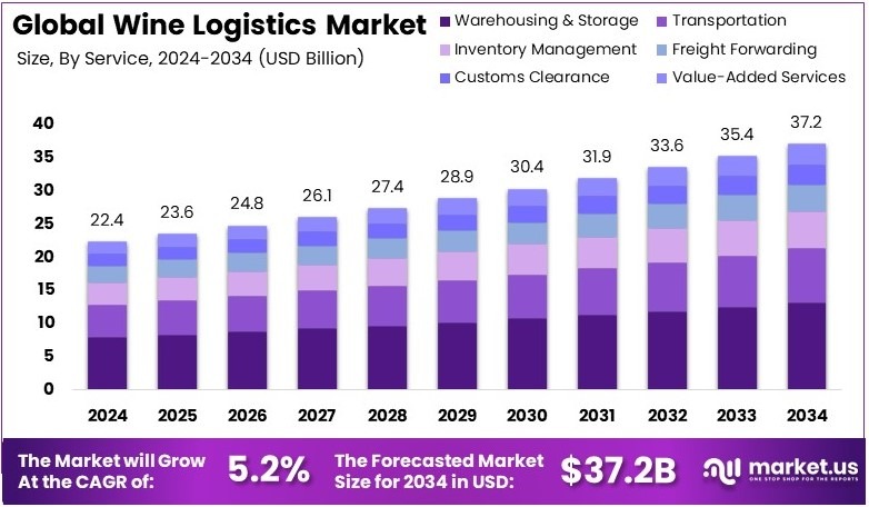 酒类物流市场(2025-2034)