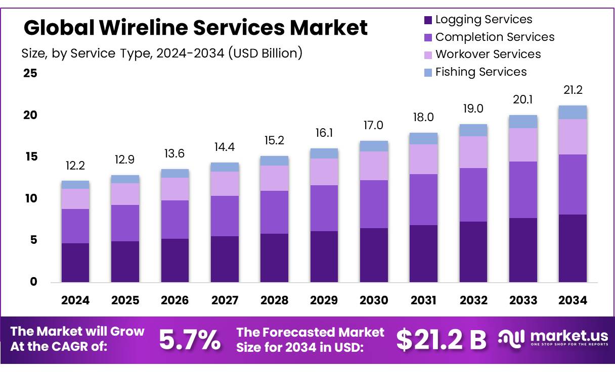 有线服务市场(2025-2034)