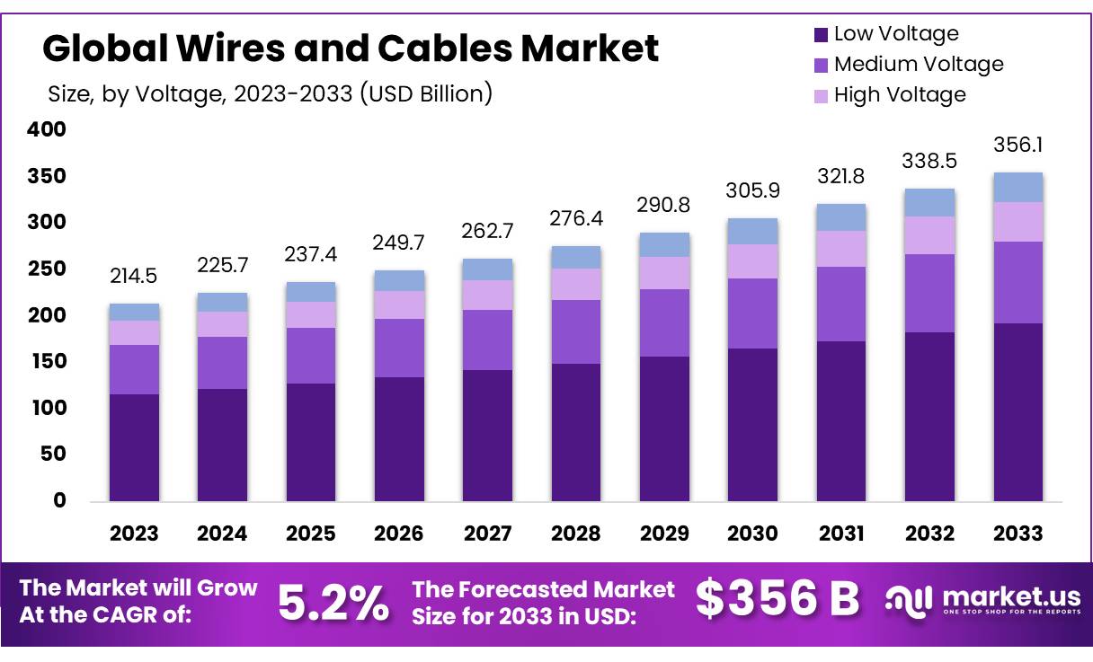 电线电缆市场(2024-2033)