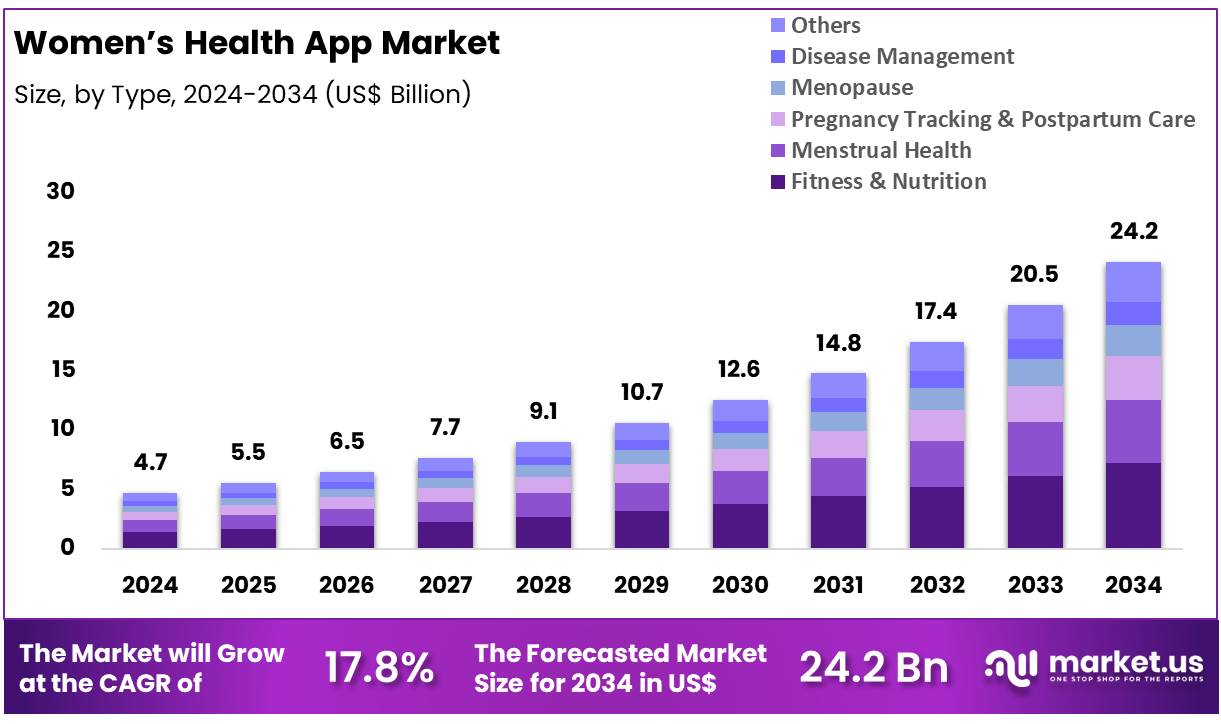 女性健康应用市场(2025-2034)