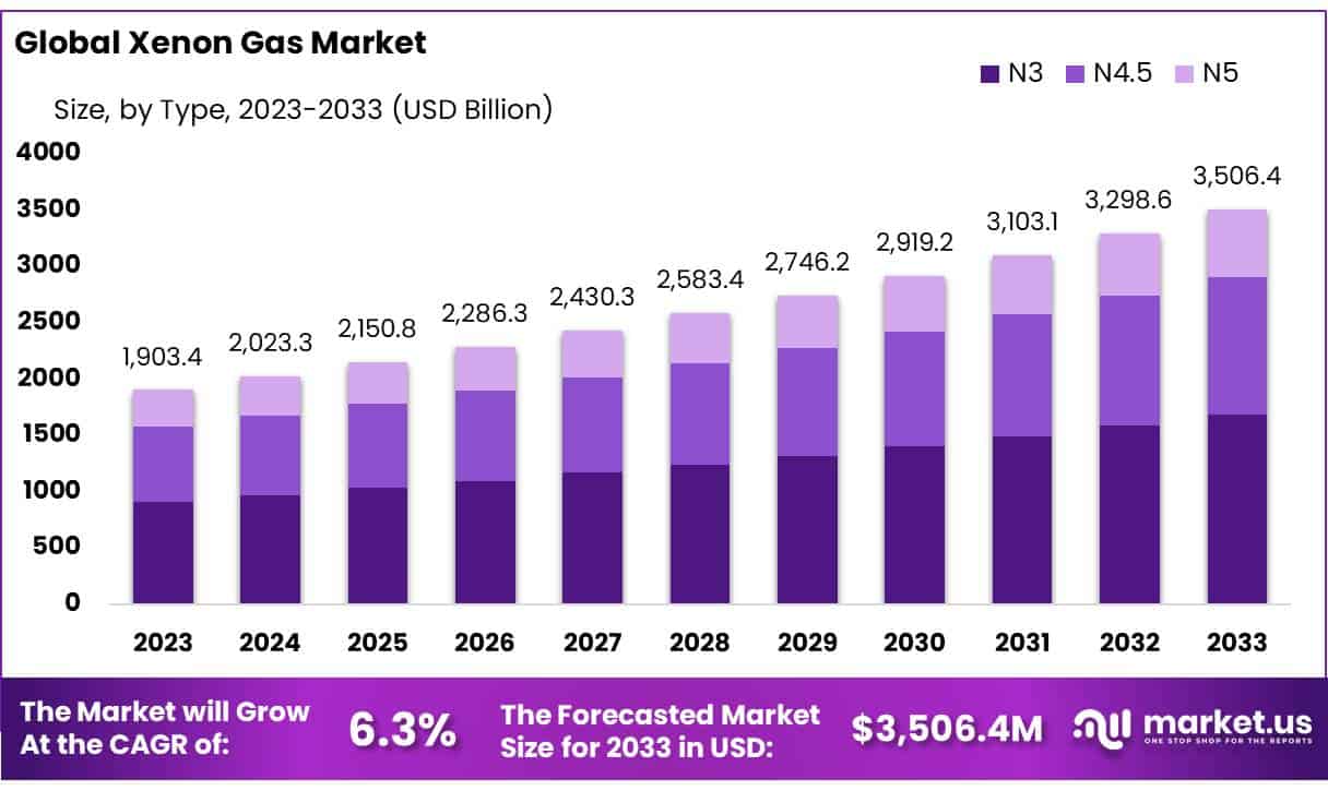 氙气市场(2024-2033)