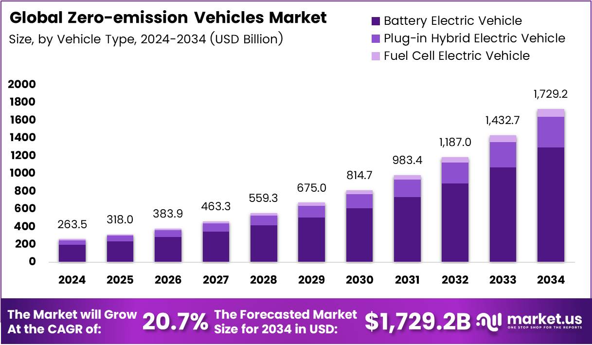 零排放汽车市场(2025-2034)