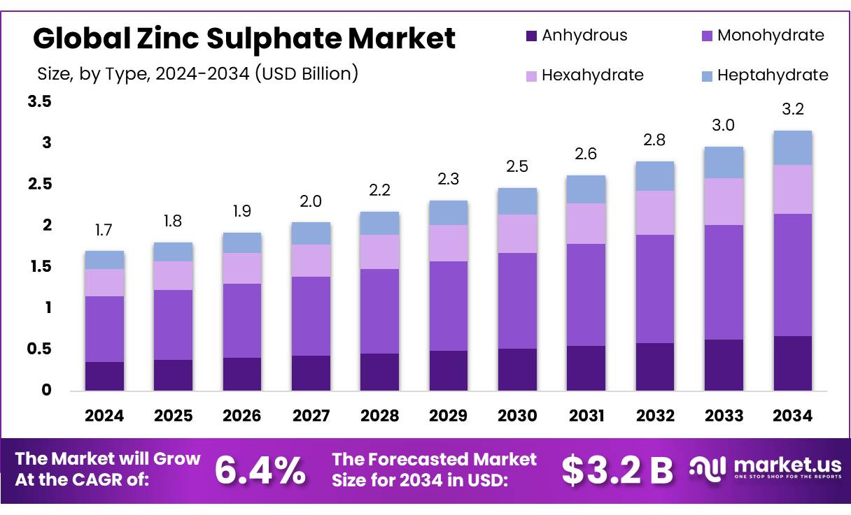 硫酸锌市场(2025-2034)