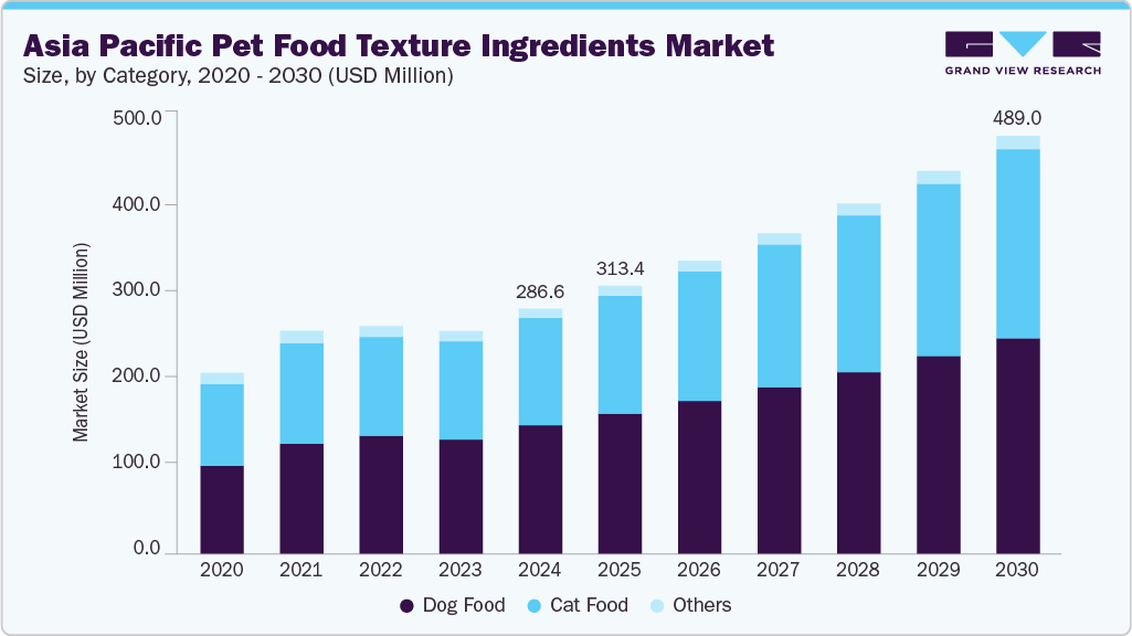 亚太地区宠物食品质地成分市场（2025-2030）