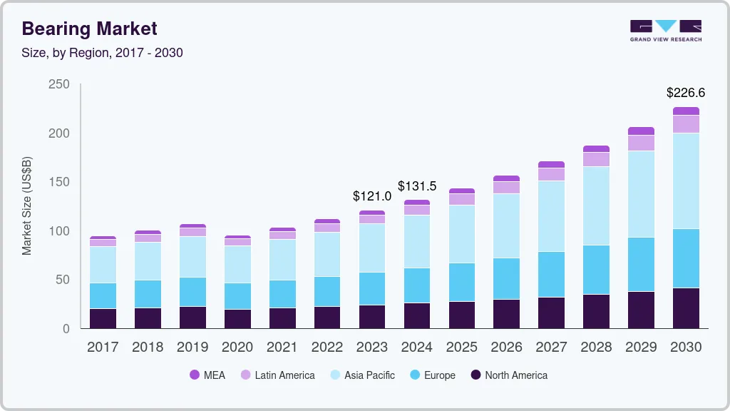 轴承市场（2024 - 2030）