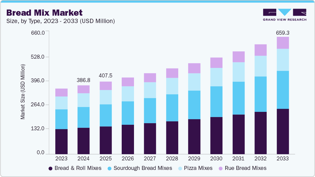 面包粉市场（2025 - 2033）