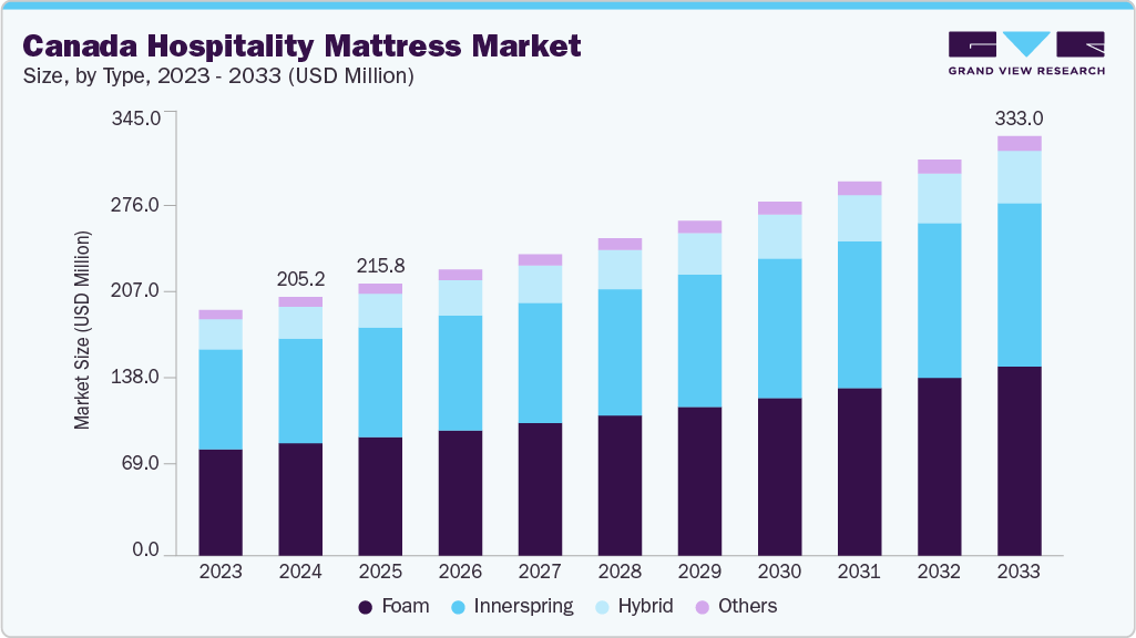 加拿大酒店床垫市场（2025 - 2033）