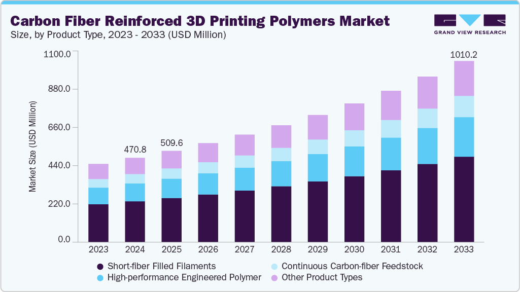 碳纤维增强3D打印聚合物市场（2025-2033）