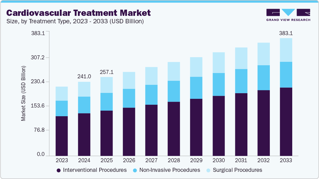 心血管治疗市场（2025 - 2033）