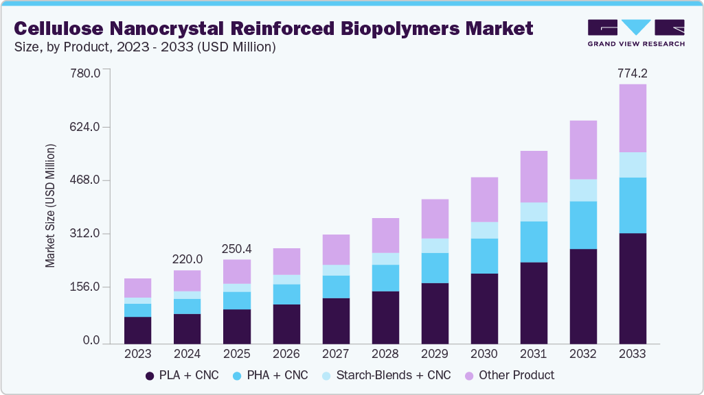 纤维素纳米晶增强生物聚合物市场（2025 - 2033）