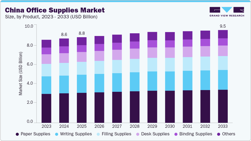 中国办公用品市场（2025年-2033年）