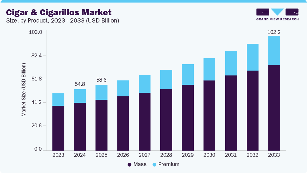 雪茄和小雪茄市场（2025 - 2033）