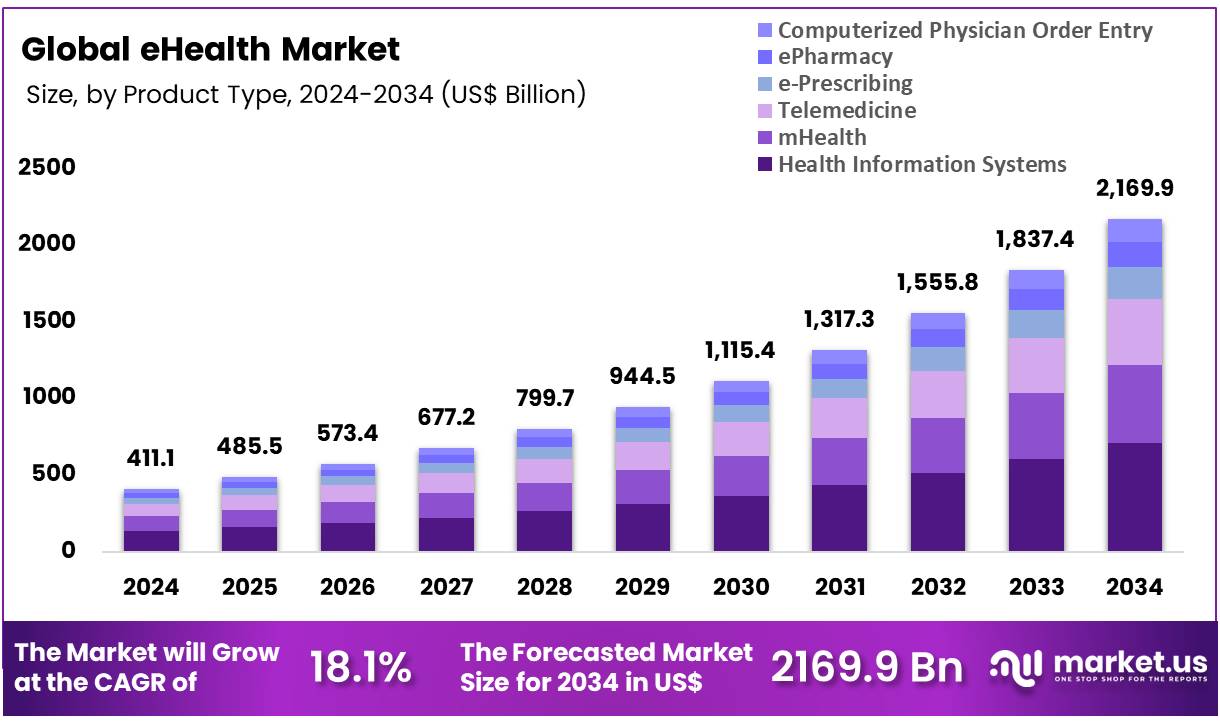 电子医疗市场(2025-2034)
