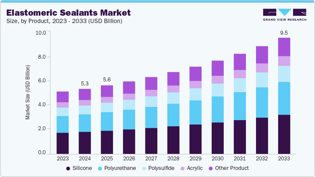 弹性密封剂市场（2025 - 2033）