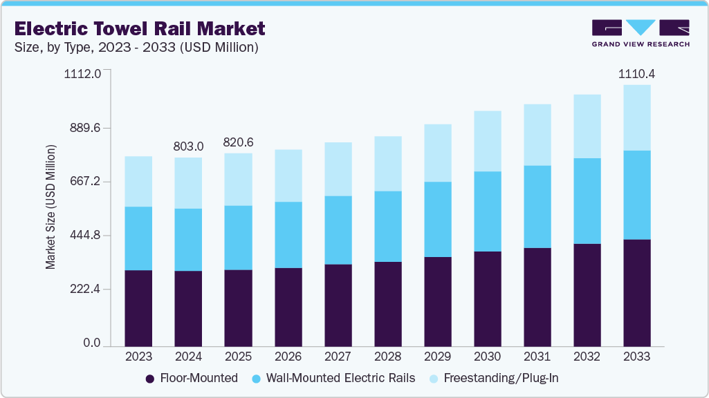 电热毛巾架市场（2025 - 2033）