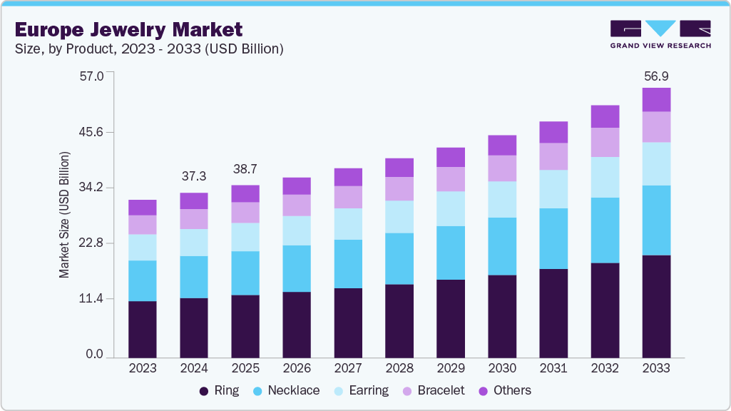 欧洲珠宝市场（2025 - 2033）
