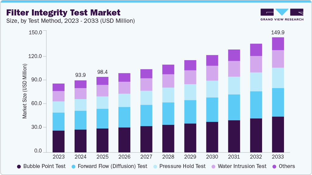 过滤器完整性测试市场（2025 - 2033）